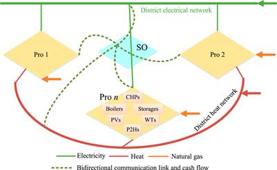 Performance analysis of multi-energy sharing prosumers considering different load profiles